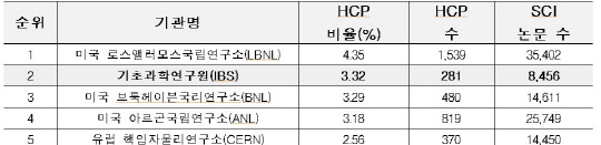 IBS의 피인용 상위 1% 논문(HCP) 현황   <자료:IBS>